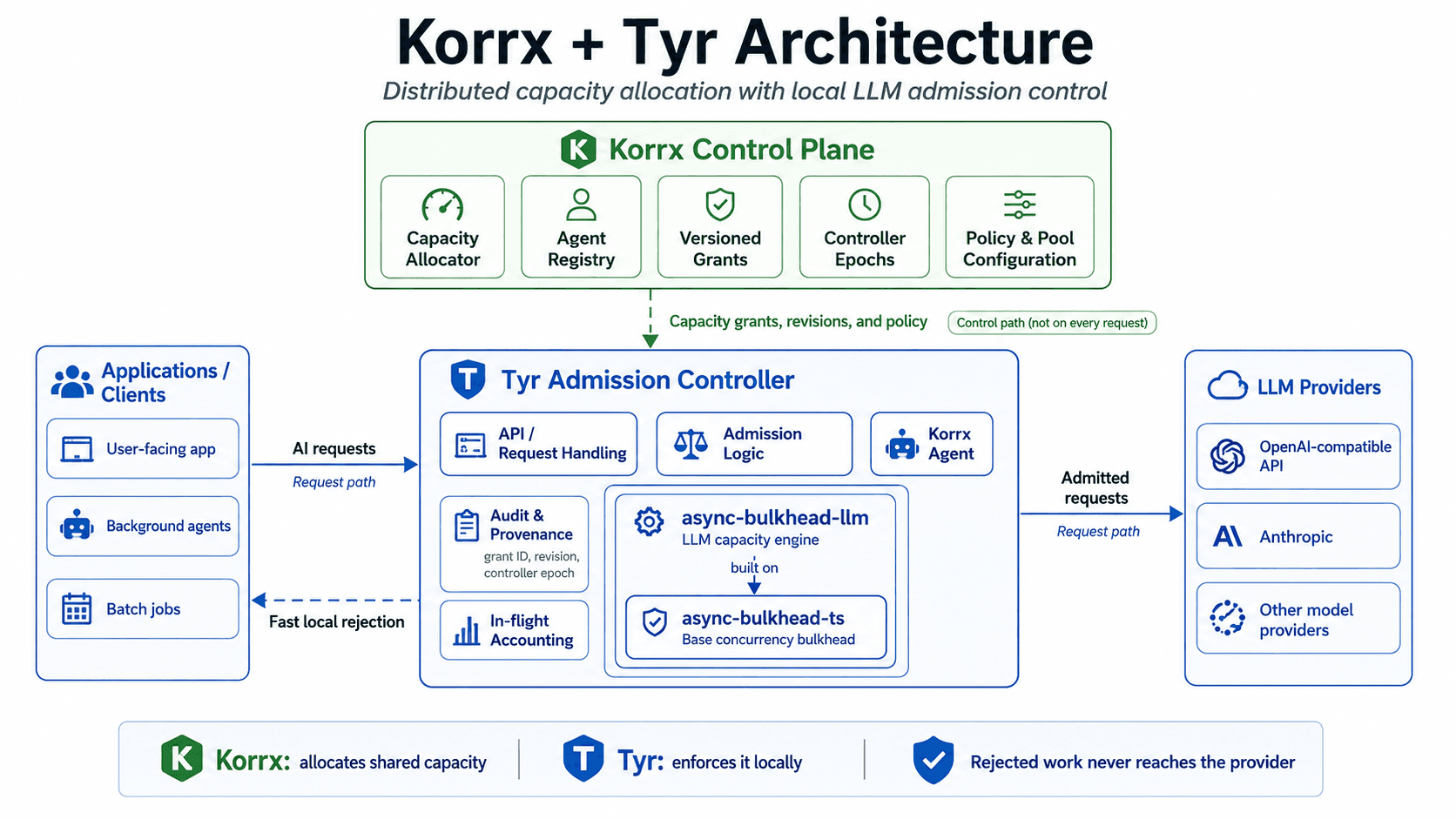 Architecture diagram: applications send requests through Tyr, which uses async-bulkhead-llm and async-bulkhead-ts to enforce capacity allocated by the Korrx control plane before forwarding admitted requests to LLM providers.